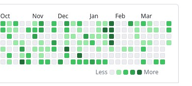 Github Activity